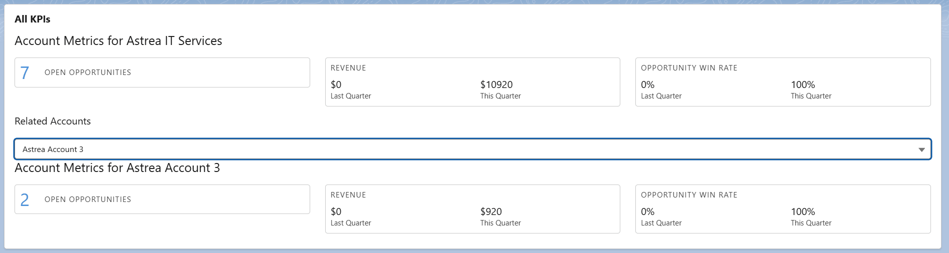 Account Plans Hierarchy
