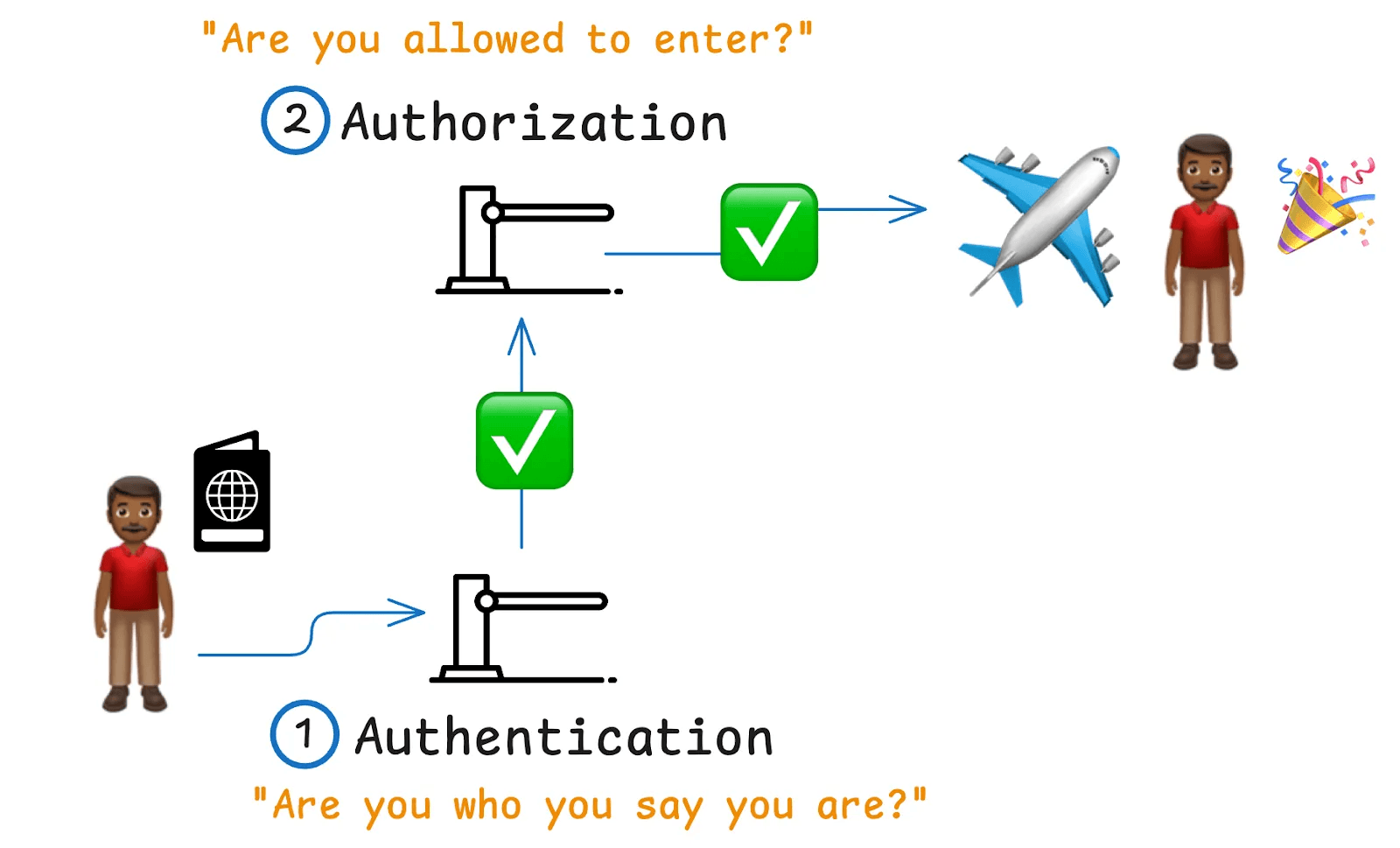 Authorization pats