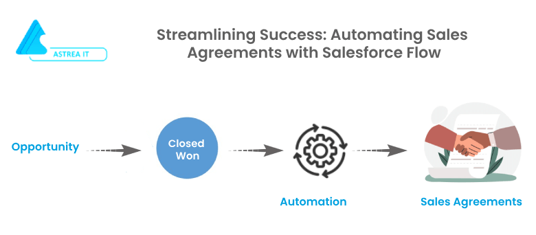 AAutomating Sales Agreements