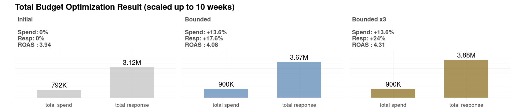 Budget Allocation Optimization