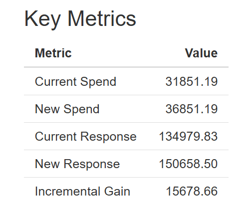 Change in spend