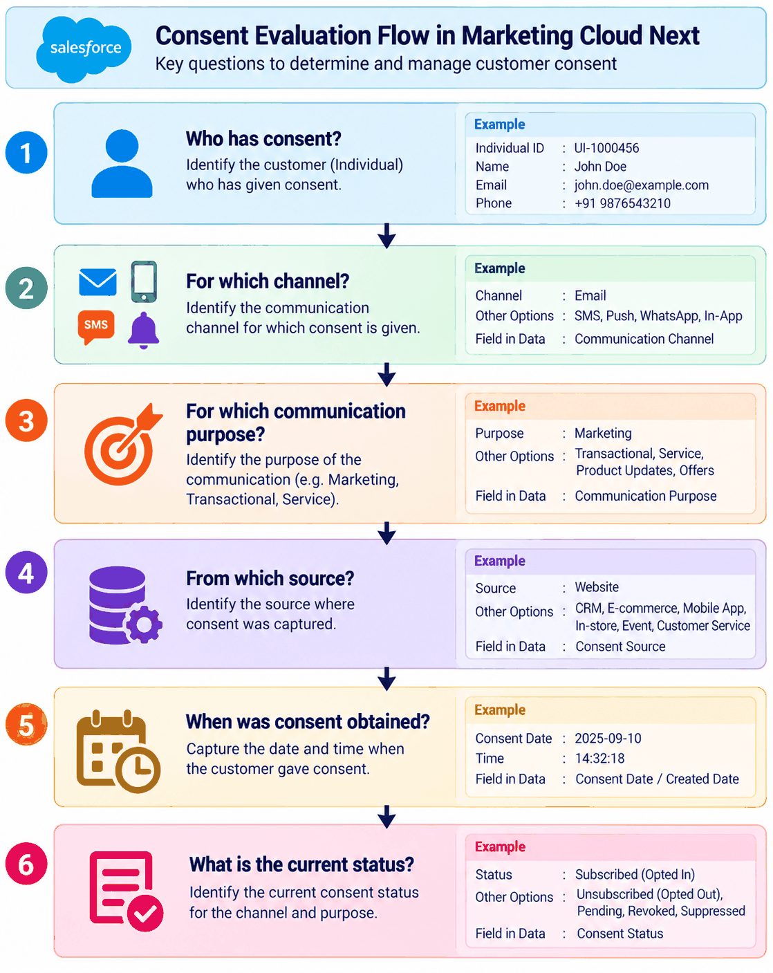 Consent evaluation
