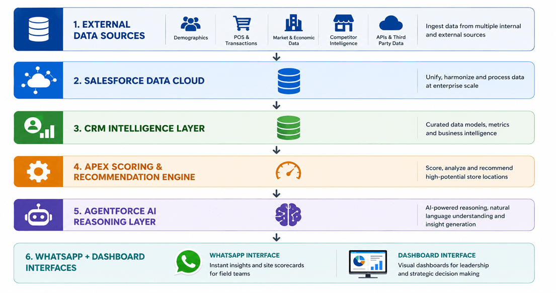 Core Components