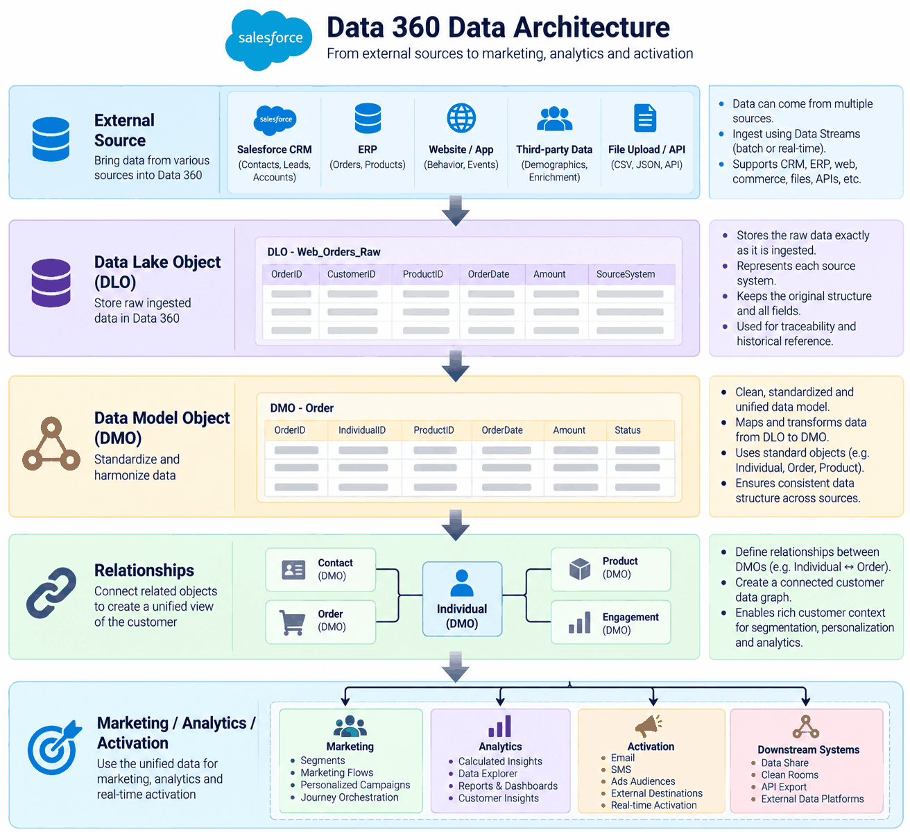 Data Lake Objects SFMC