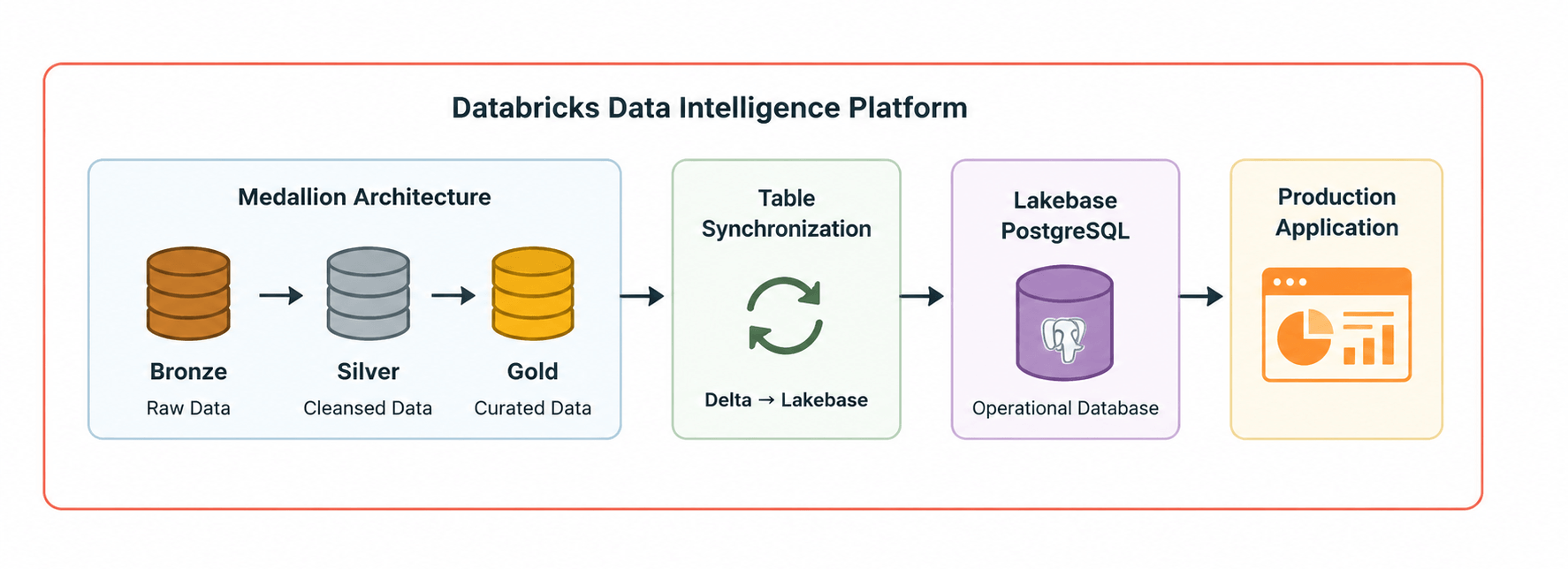 Databricks Data Intelligence