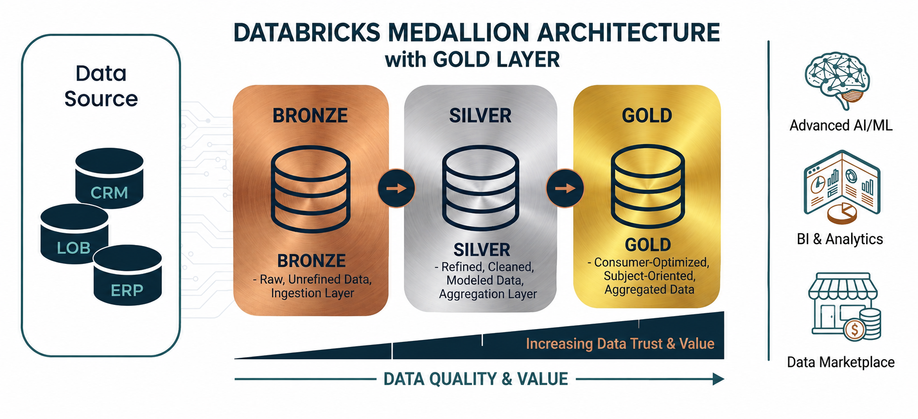 Databricks Medallion