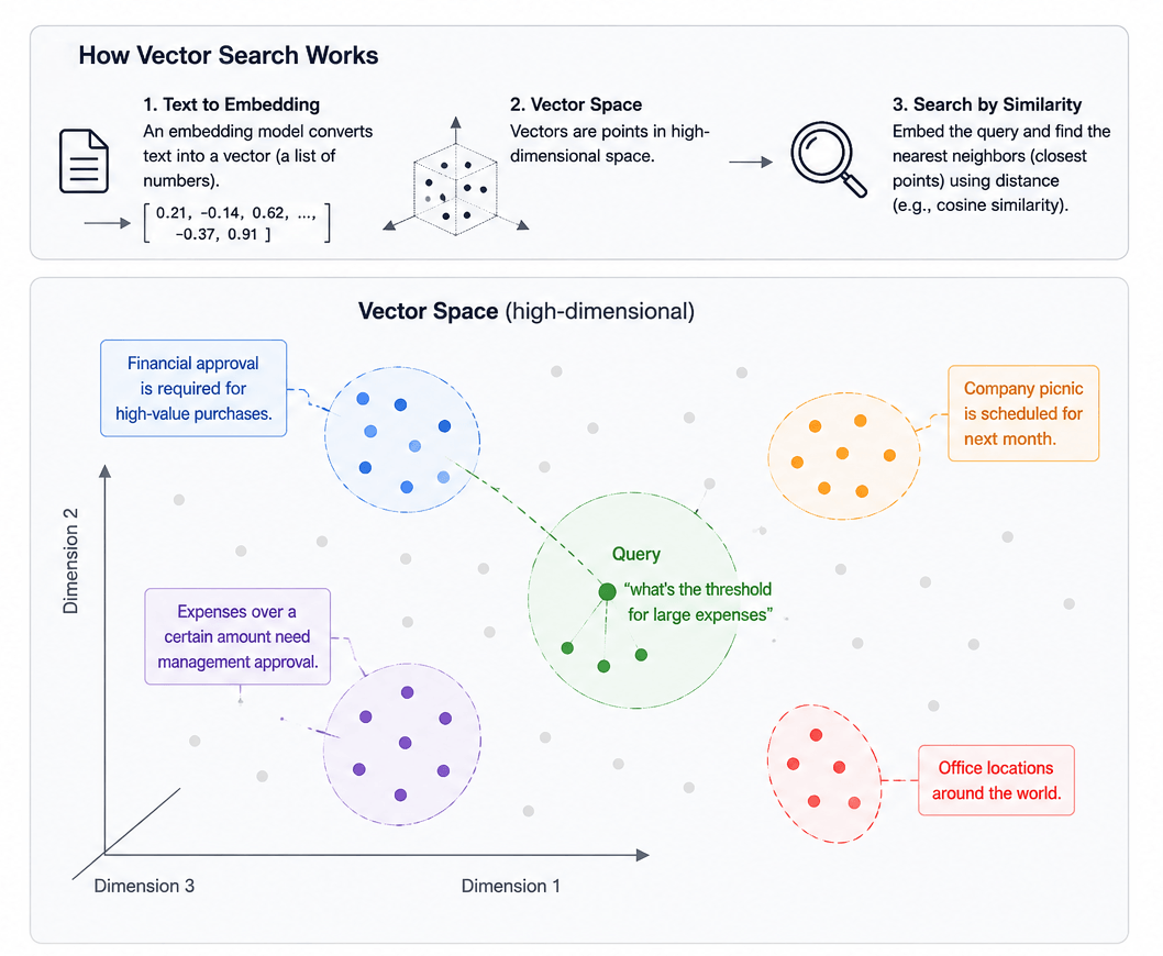 Databriks Vector Search