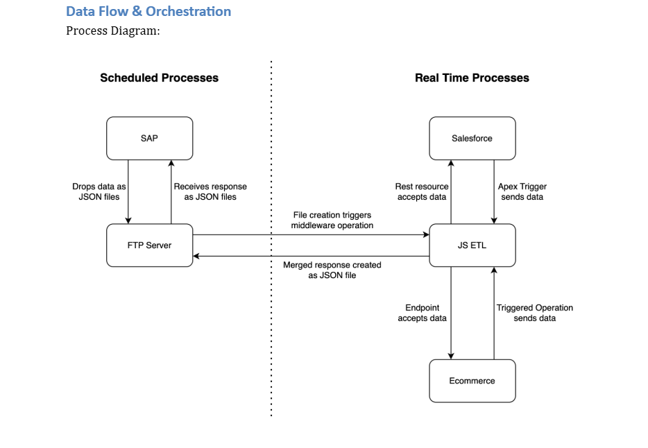 E-Commerce Record ID