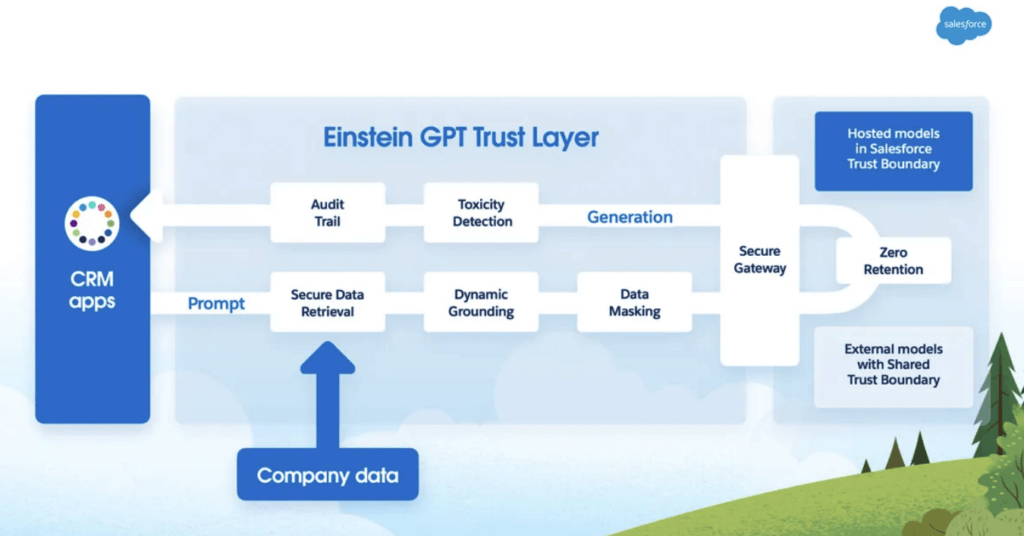 Einstein GPT Trust Layer