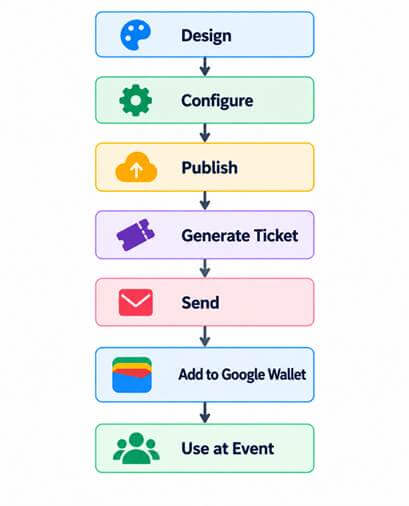 Email Ticket Delivery