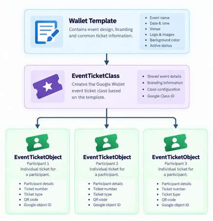 EventTicketObject