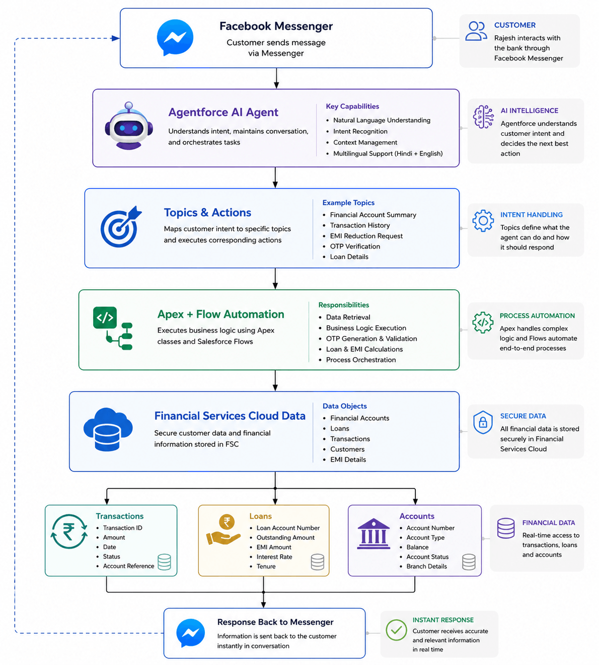 Facebook High Level Flow