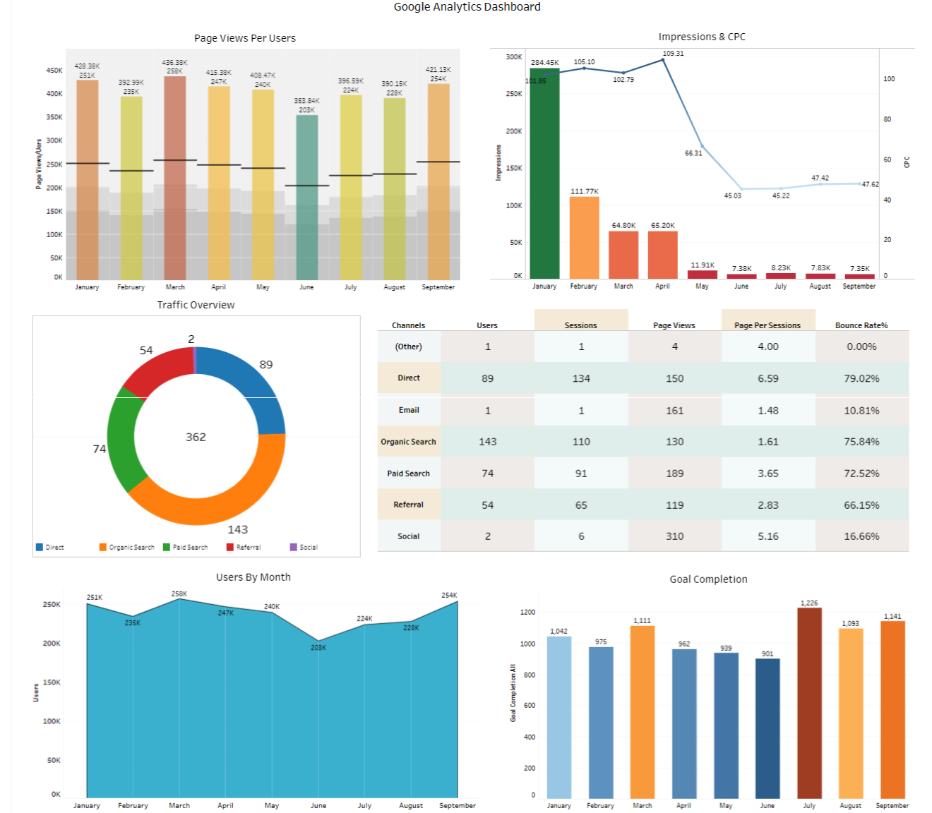 Google Analytics Dashboard On Tableau Google Analytics In Tableau Google Analytics Dashboard On Tableau Google Analytics In Tableau