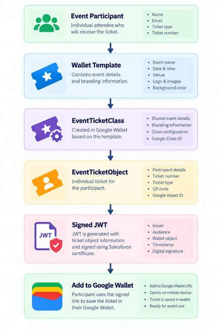 Google Wallet Ticket