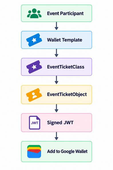 Google Wallet architecture