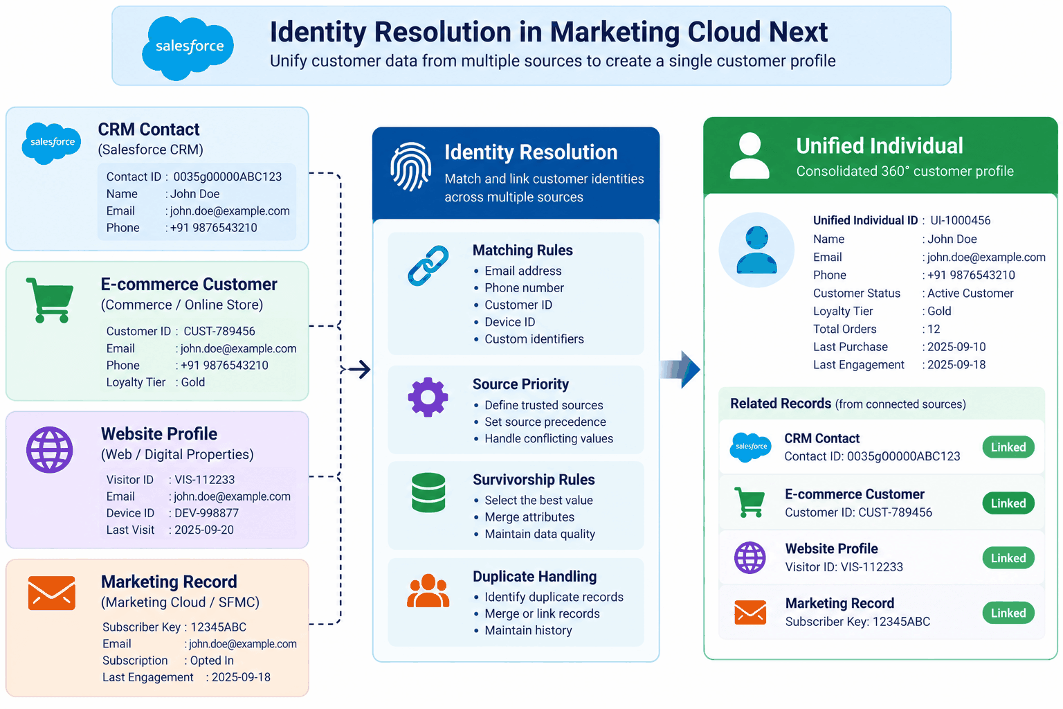 Identity Resolution SFMC