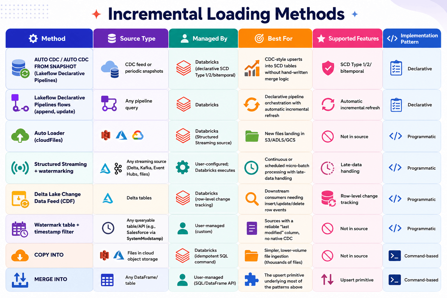 Incremental Loading Method