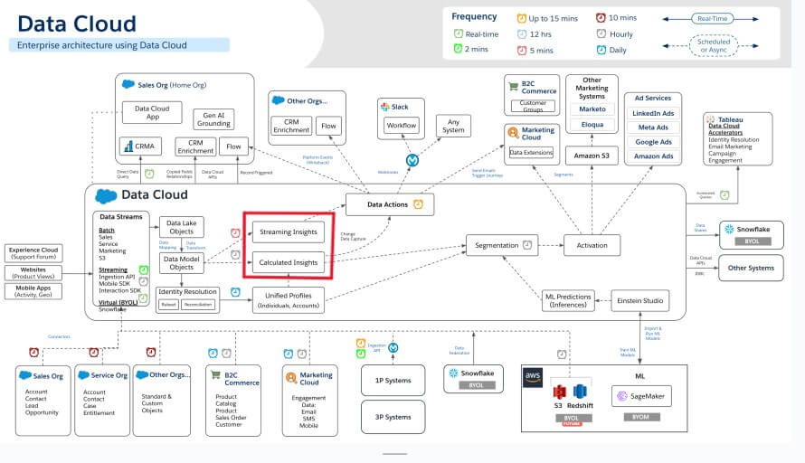Insights in Data Cloud