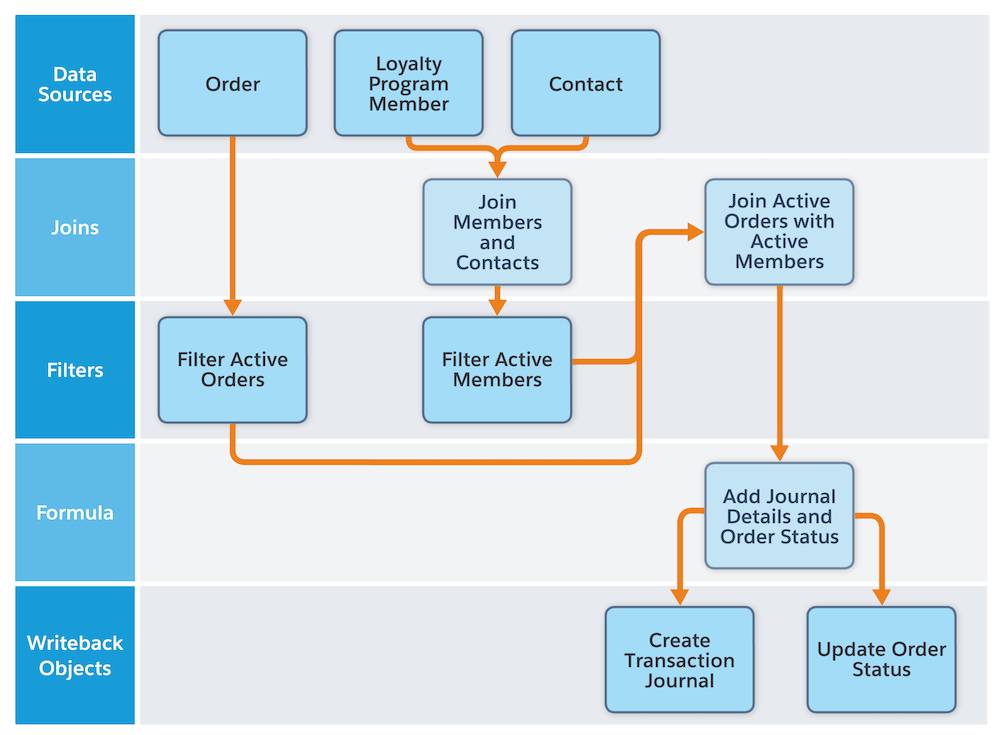Introduction to Data Transform