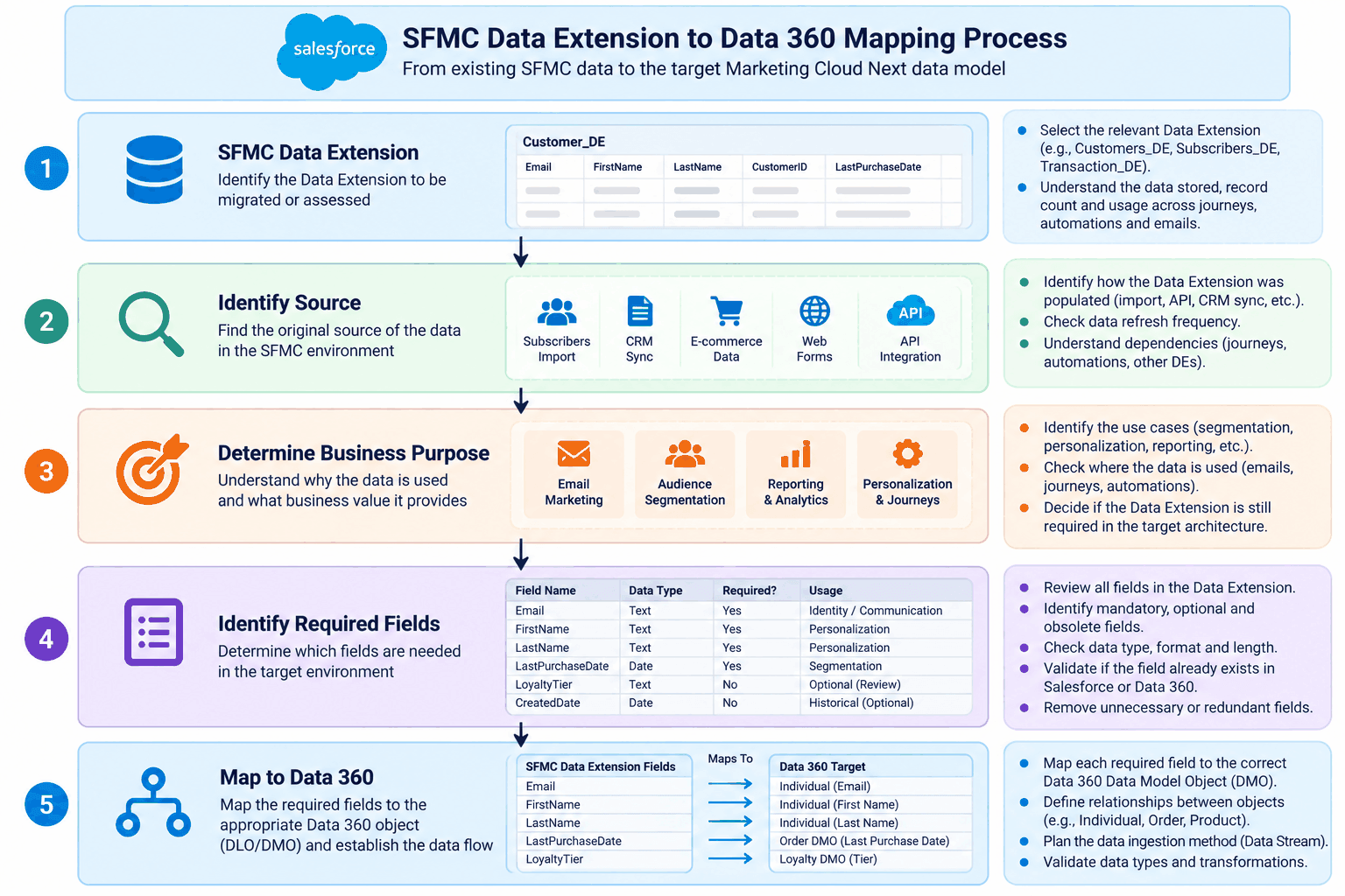 Mapping SFMC