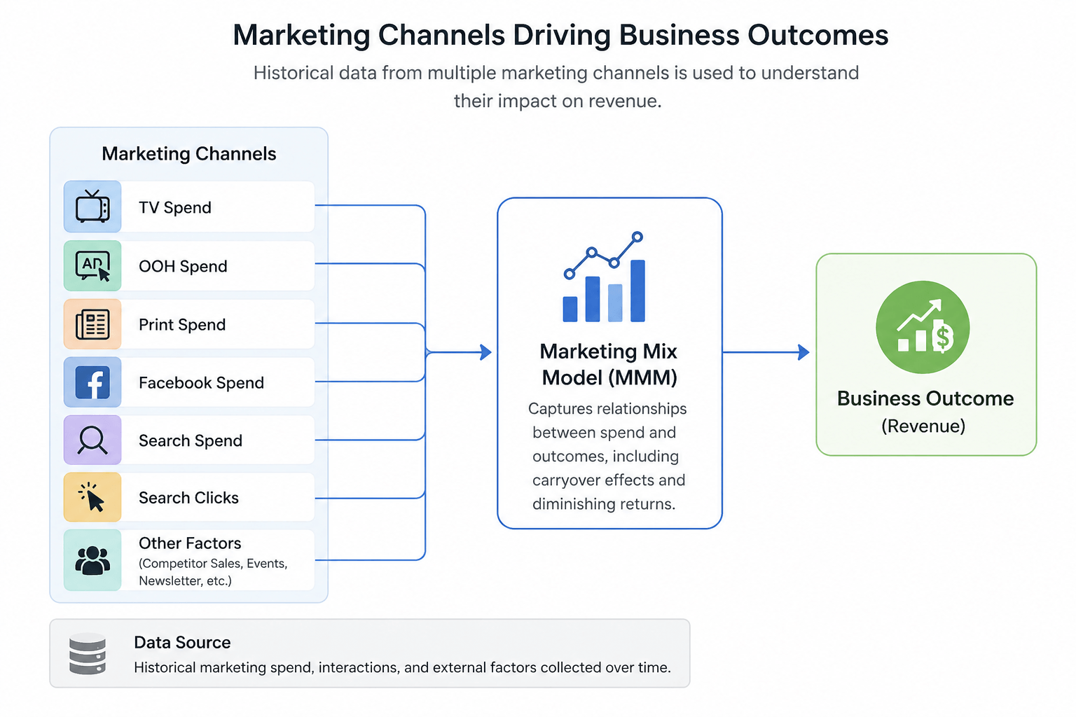 Marketing Channel