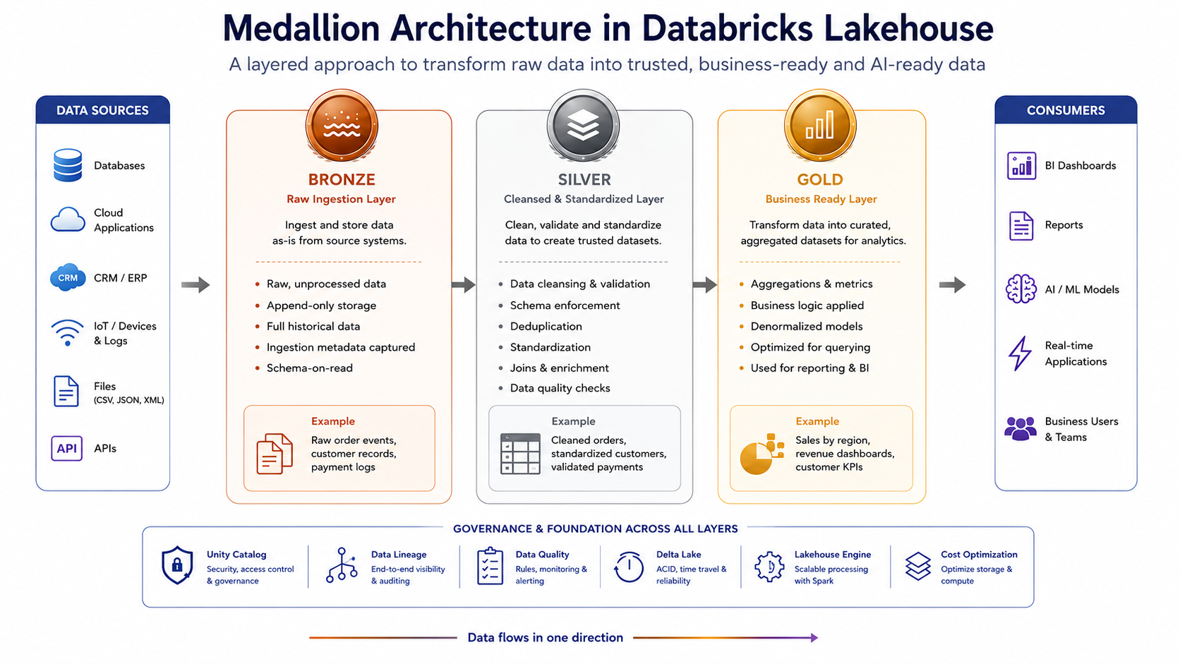 Medallion Architecture