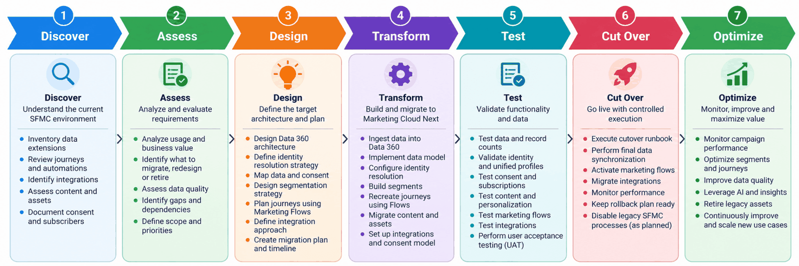 Migration lifecycle