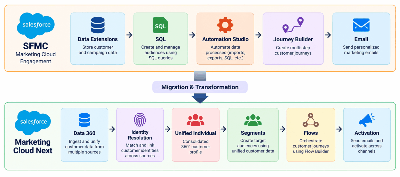 Migration overview