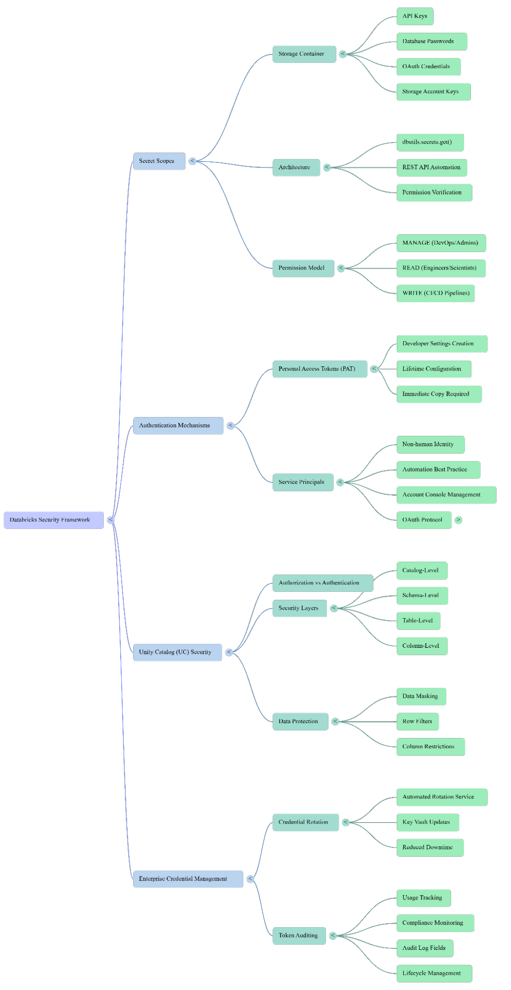 Modern Data Stack