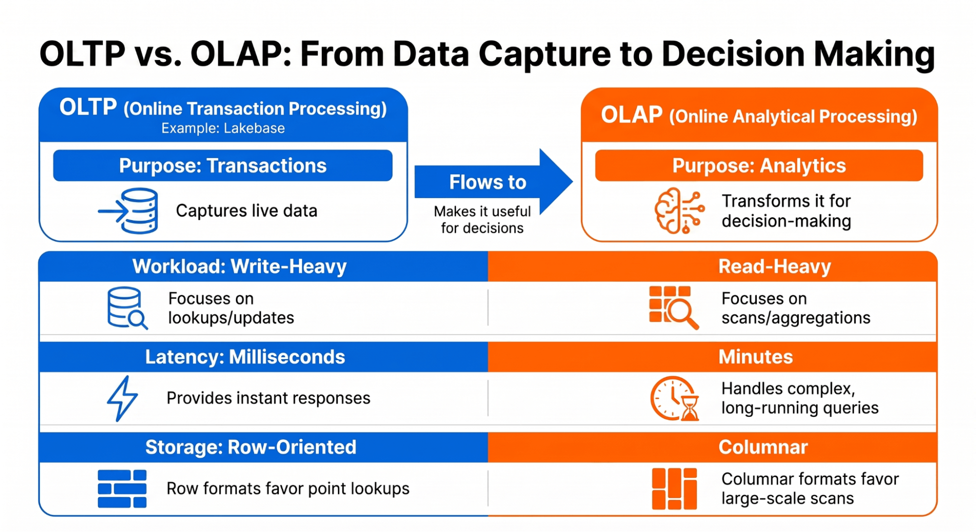 OLAP