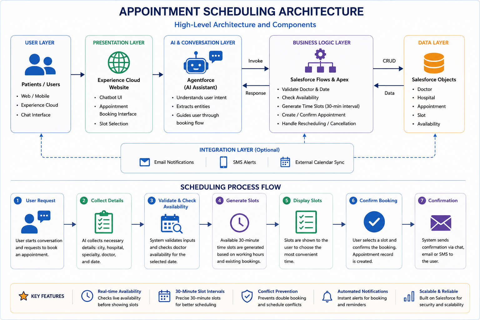 Onco System Architecture