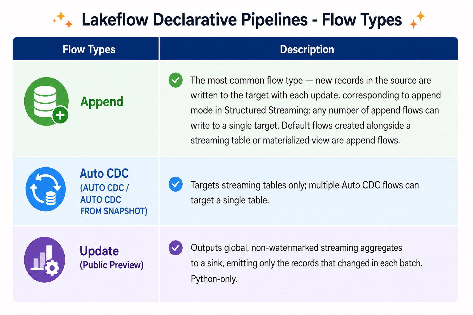 Pipelines Flows