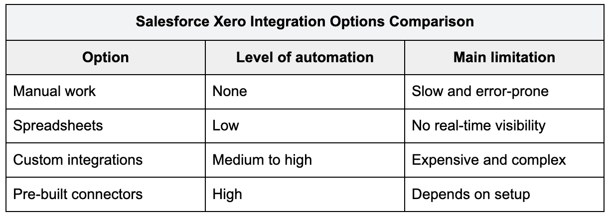 Pre-built connectors