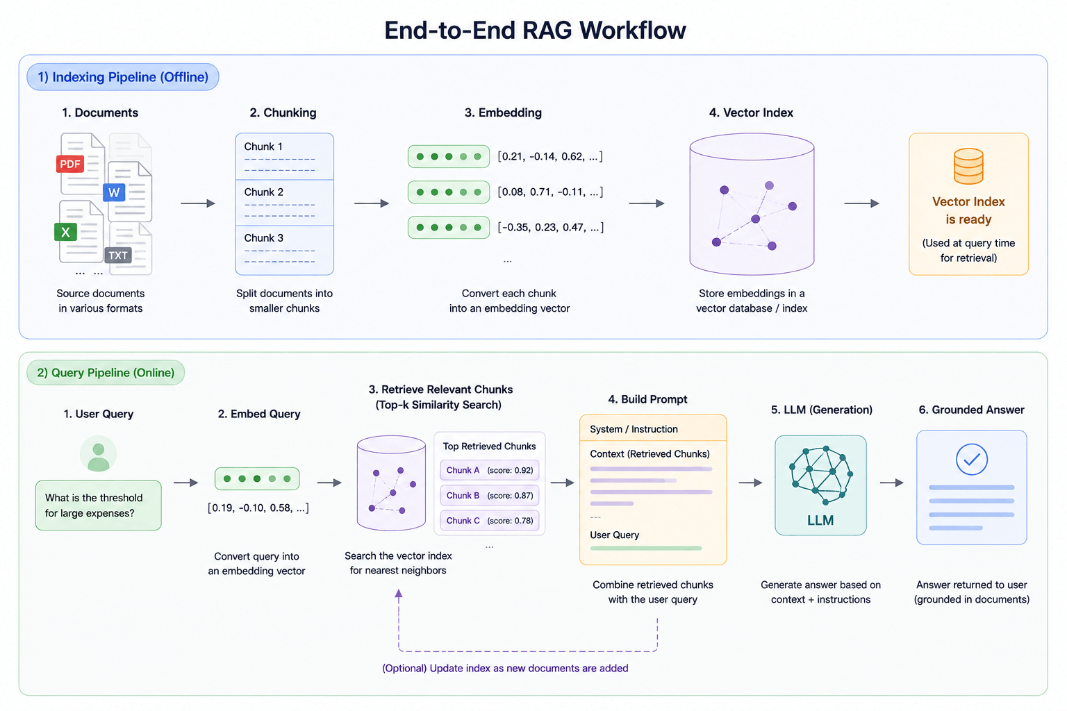 RAG Workflow