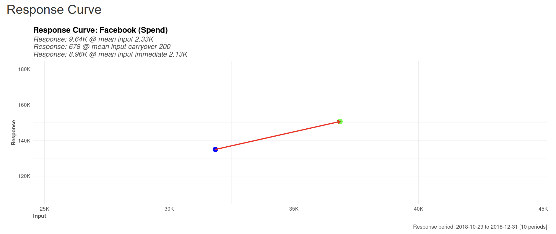 Response Simulation