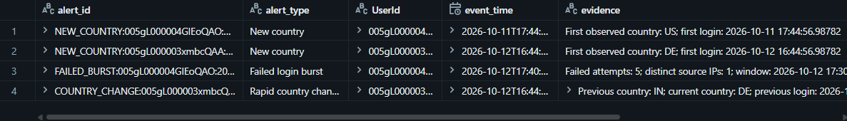 SQL rules