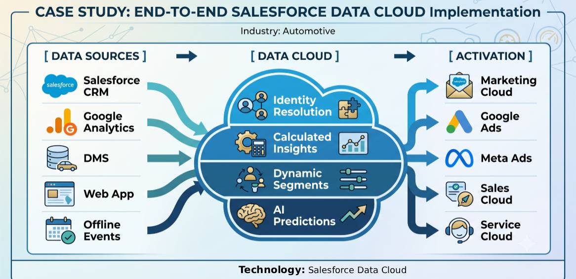Salesforce Data Cloud Implementation