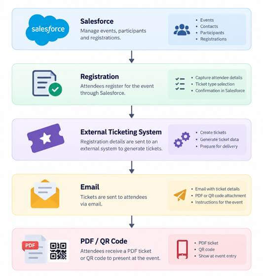 Salesforce-Powered Digital Ticketing