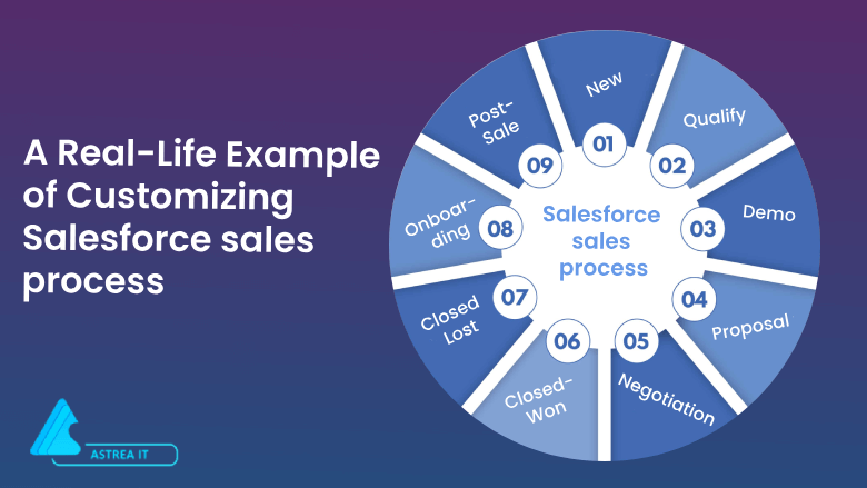 Salesforce sales process