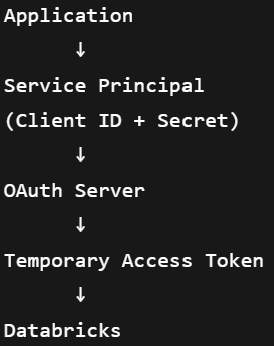 Service Principals