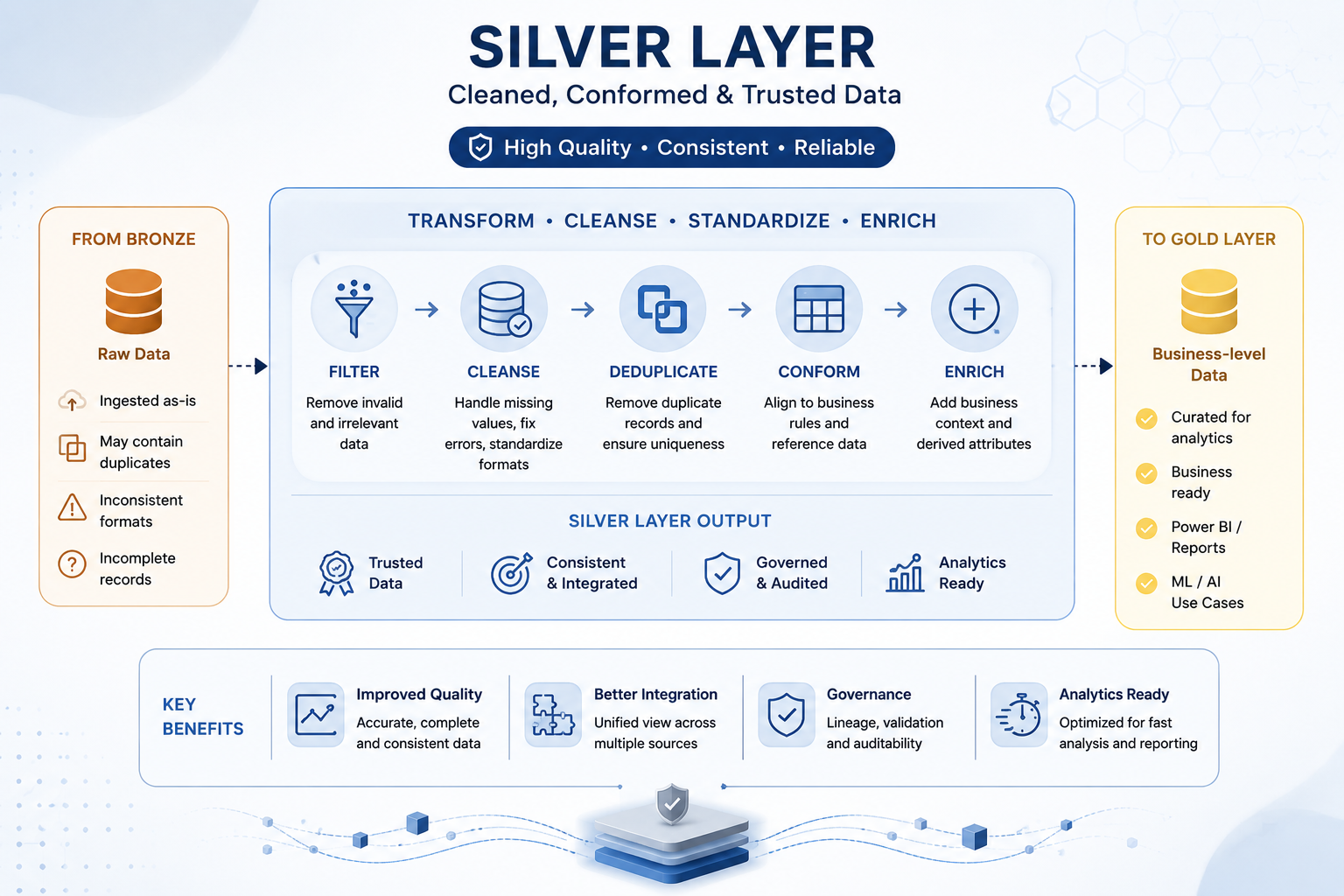 Silver Layer