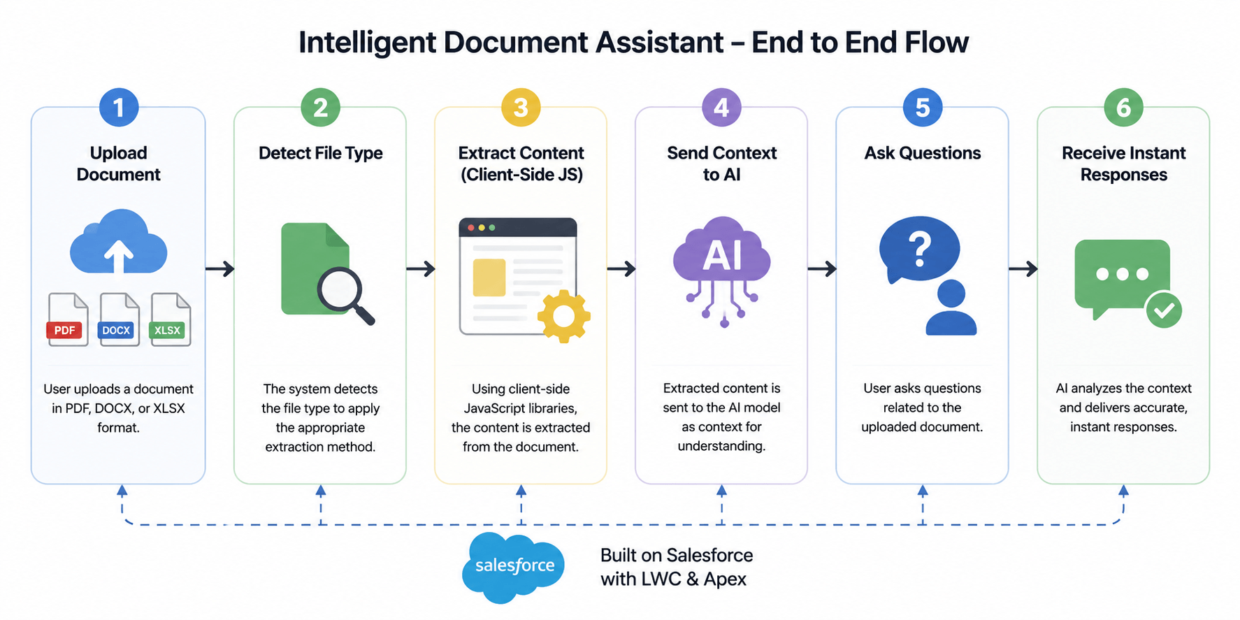 Solution Architecture