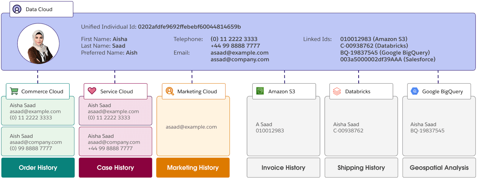 Unified-Individual-Profile
