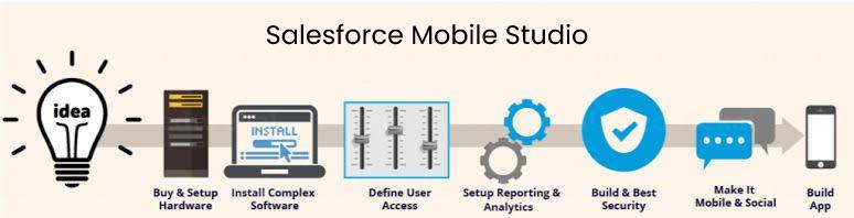  Salesforce Mobile Studio