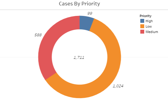 Cases by priority